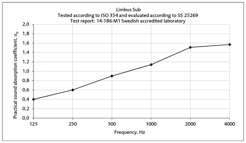 Limbus Sub Acoustic Test Results Graph