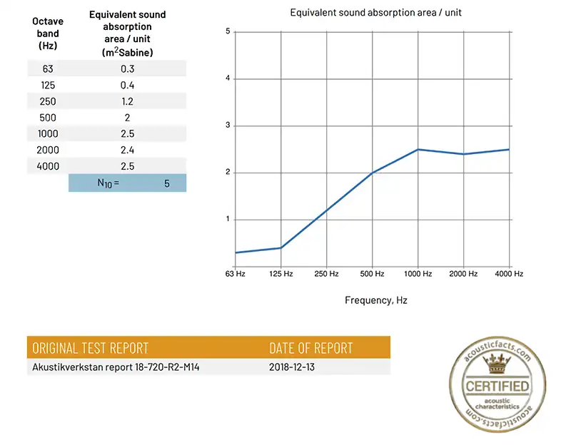 Softline 50 floor screen acoustic test results