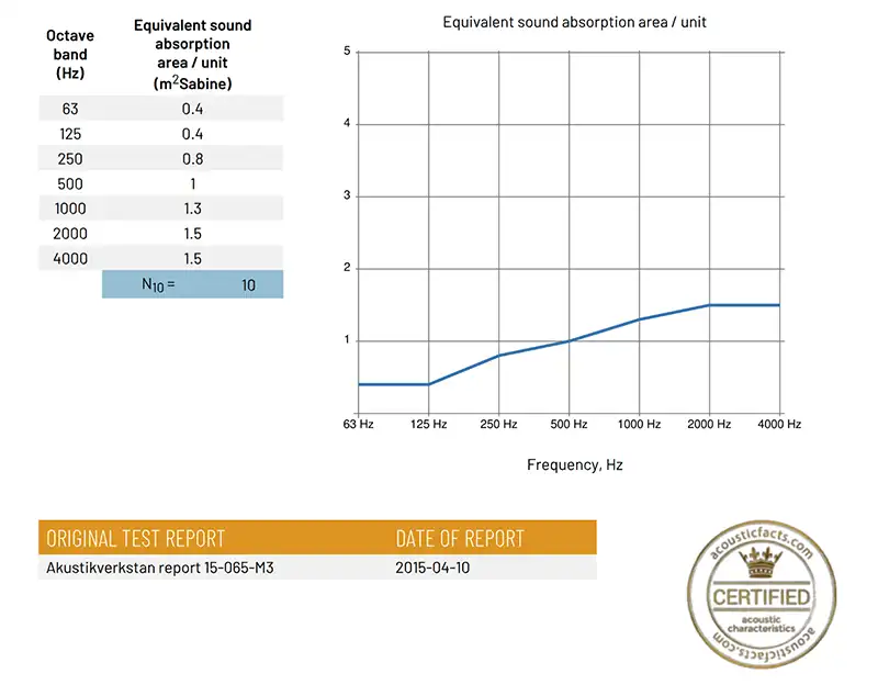 Softline 30 Desk screen acoustic test results