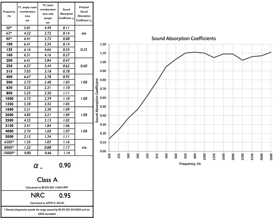 Tessellate Acoustic rating test